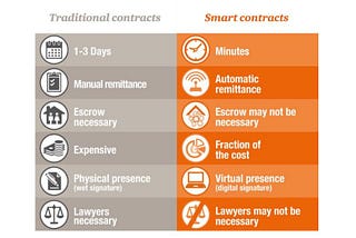 Why use smart contracts: main benefits