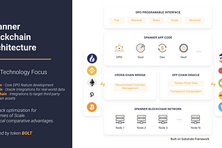 Spanner Architecture Explained