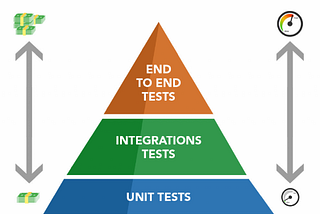 Pirâmide de testes