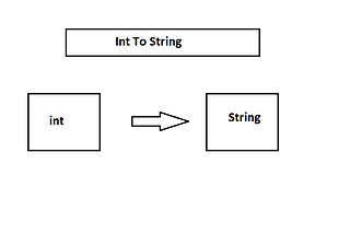 Convert int To String in Java.