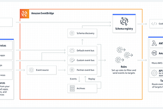 Execução agendada de funções utilizando AWS e Serverless Framework