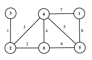 Dijkstra’s Algorithm