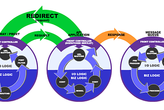 CORRECTION: Redirect should show as a ‘RESPONSE’, not ‘REQUEST’… as a new ‘request/response’ is issued at the proxy/gateway