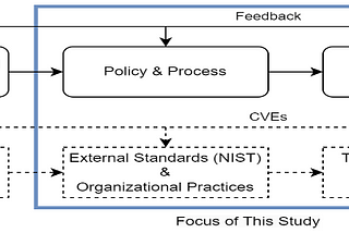 Reflecting on the use of the policy-process-product theory
