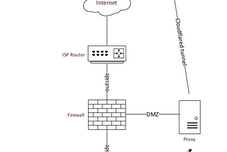 Secure Remote Access to Home Network