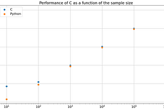 Z-test for a population mean, experimenting with C