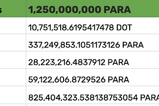 Parallel Crowdloan Rewards Finalization: 1 DOT=33 PARA(Base reward) + 76.771