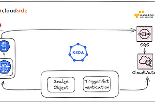 Optimizing GKE Application Autoscaling: Leveraging KEDA Tool with SQS CloudWatch Metrics