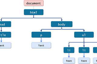 Manipulating the DOM