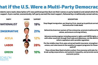 Should America Adopt a Multiparty System? An Updated Perspective.