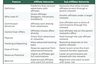 Affiliate Network vs. Sub-Affiliate Network: What’s the Difference?