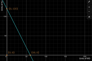 Linear Programming — The Corner Point Method