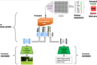 Image Captioning Using Hugging Face Vision Encoder Decoder — A Step 2 ...