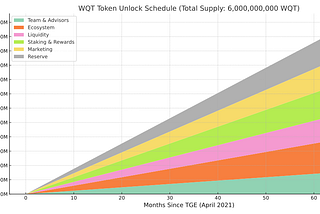 $WQT Tokenomics and Distribution Schedule