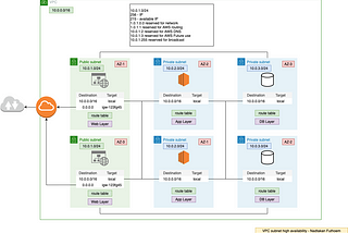 AWS Certified Solutions Architect — Associate Certification: Networking