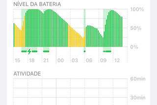 A screenshot of iOS battery screen, showing a discharge of ~80% overnight.