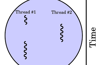 How web browsers use process & Threads