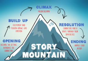How to tell a story with Data​