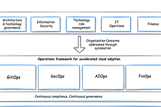 Ops framework for accelerated cloud adoption