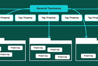 The taxonomy that you create for your repository goes way beyond the set of categories or tags that you create when analyzing a specific research project. Your repository’s taxonomy applies to all projects.