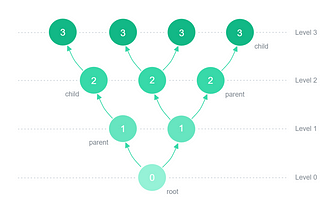 Understanding Recursive SQL for Hierarchical Data Structures