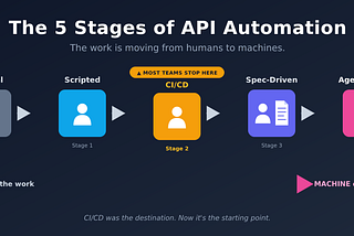 Postman → Python → CI → AI: How API Testing Actually Evolved 