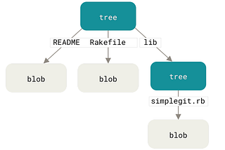 7.Git Internals