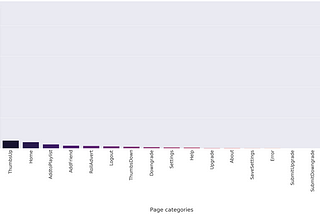 Predicting user churn for Sparkify