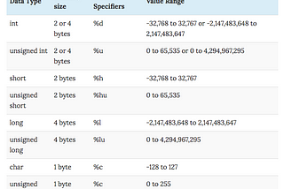 Objective-C Variables, Data-types, Constants and Preprocessors