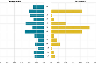 Customer Segmentation using Machine Learning