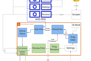 Deploying a  Recommendation Engine with Cortex