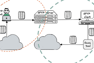 The state of data exchange