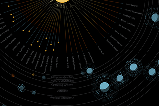 Cropped version of the Turing Galaxy visualization where information about every Turing Award Laureate is represented as stars in various orbits.