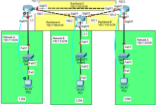 Configuring RIPv2 Dynamic Routing on Cisco Packet Tracer