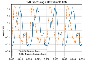 Sample-Rate Agnostic Recurrent Neural Networks