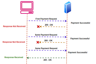 Preventing Double Charges: Role of Idempotency in eCommerce Payments