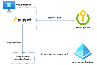 Puppet Azure Key Vault Integration