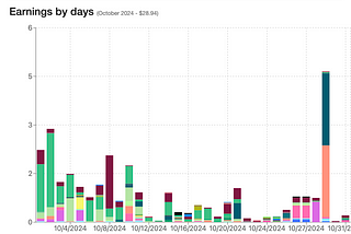 How Much Can You Earn on Medium If You Take a Break from Writing?