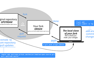 Contributing to an open source project on GitHub (The right way)