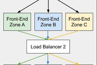 How many zones are required in single region