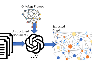 LLM Ontology-prompting for Knowledge Graph Extraction