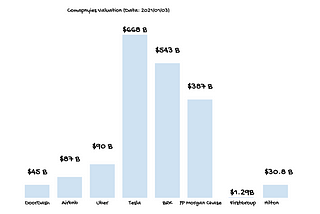 How Much Is The Valuation of Tesla, Uber, Airbnb Higher Than Traditional Corporations?