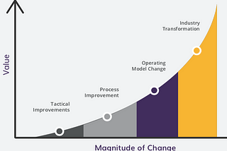 Intelligent Transformation: Understanding basic concepts and mindset (P1)