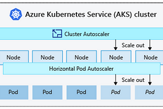 Azure Kubernetes Service (AKS) — Scaling Opsiyonları