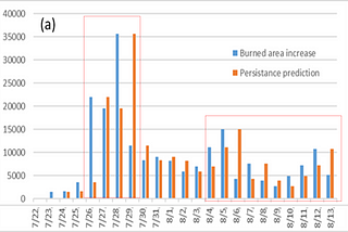 Predicting Daily Wildfire Emissions Using Machine Learning Techniques