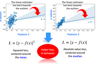 Regression in the face of messy outliers? Try Huber regressor
