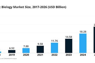 Synthetic Biology Market: Strategic Outlook to 2026
