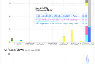 More to Add to My Goal of $200 on Medium in August.