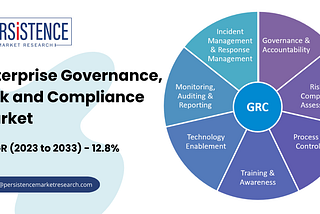 Enterprise Governance, Risk and Compliance Market Outlook 2023–2033: Growth Projections Unveiled