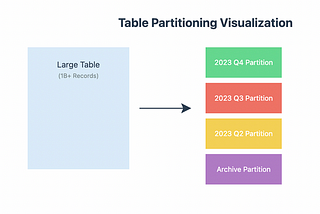 MySQL Partitioning: A Practical Perspective